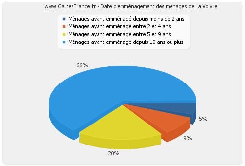 Date d'emménagement des ménages de La Voivre